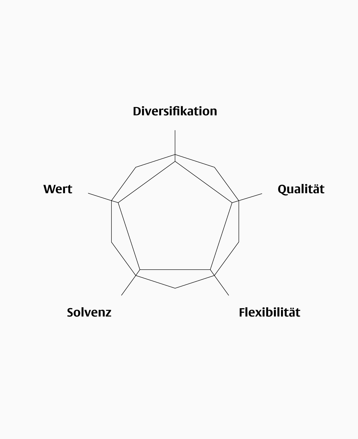 Investmentleitlinien -