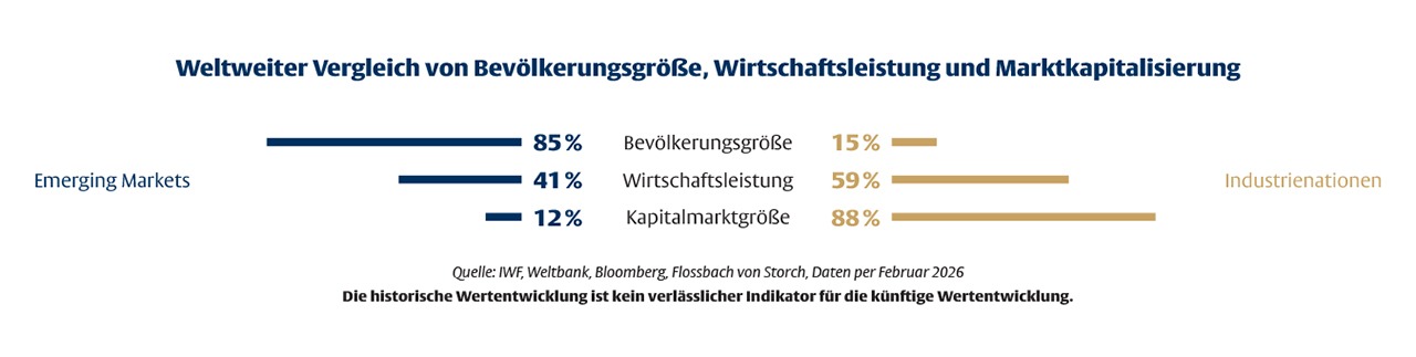 Aussichtsreich – aber mit Augenmaß -