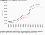 Im Bermudadreieck des deutschen Immobilienmarktes - 