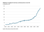 Konzentration am Aktienmarkt durch Big-Tech - die neue Normalität? - 