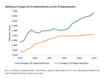 US-Gewerbeimmobilien und Finanzsektor: Das Jahr der Wahrheit? - 