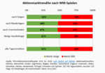 Reagiert der Markt auf die WM? - 