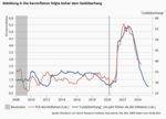 Zentralbanken: Daten- und Narrativabhängig - 