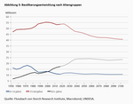 Alterung – die schleichende Bedrohung unseres Wohlstands - 