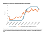 US-Gewerbeimmobilien und Finanzsektor: Das Jahr der Wahrheit? - 