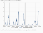 Inverse Zinsstrukturkurve – und nun? - 