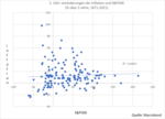 Die Aktienanlage widersteht der Inflation - 