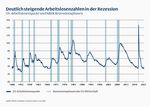 Rezession, na und? - 