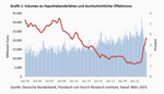 Eiszeit am deutschen Immobilienmarkt - 