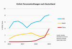 Innovation und Wettbewerb in der Automobilindustrie Teil 3: Wettbewerb mit China statt Subventionswettlauf - 