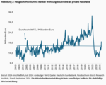 Ist Wohnen wieder bezahlbar? - 