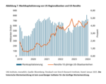 US-Gewerbeimmobilien und Finanzsektor: Das Jahr der Wahrheit? - 