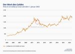 Chart: Goldpreis in US-Dollar je Unze seit dem 1.1.2003