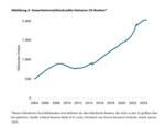 US-Gewerbeimmobilien und Finanzsektor: Das Jahr der Wahrheit? - 