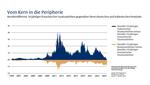 Vom Kern in die Peripherie -