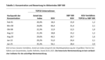 Konzentration am Aktienmarkt durch Big-Tech - die neue Normalität? - 