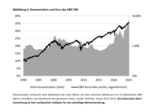 Konzentration am Aktienmarkt durch Big-Tech - die neue Normalität? - 